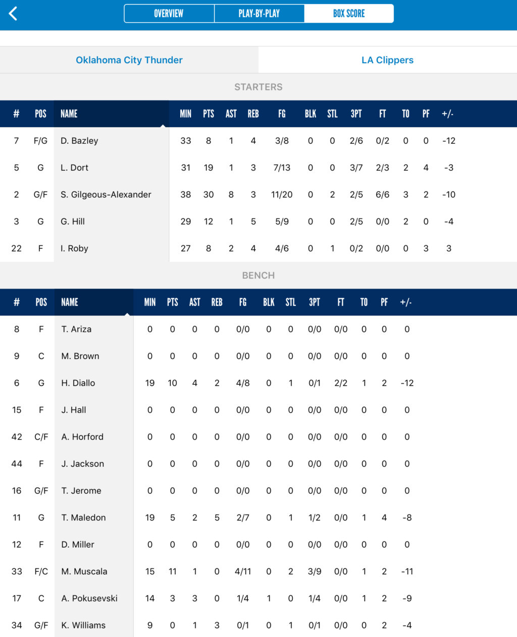 2021/01/22 OKCサンダーvsLACクリッパーズ 結果
