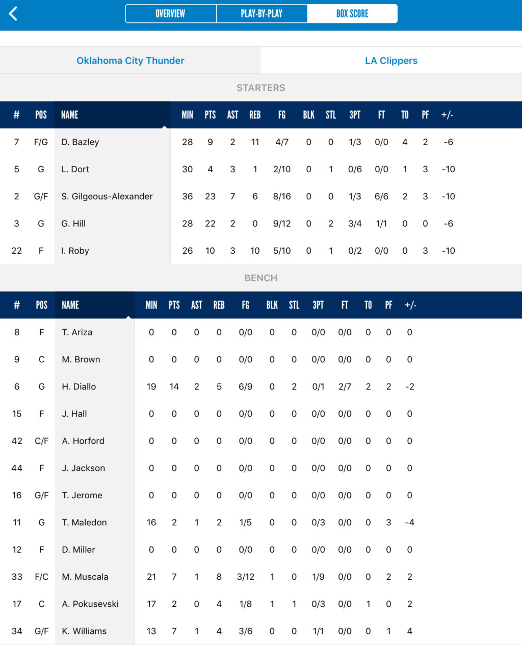 2021/01/24 OKC at LAC 試合結果