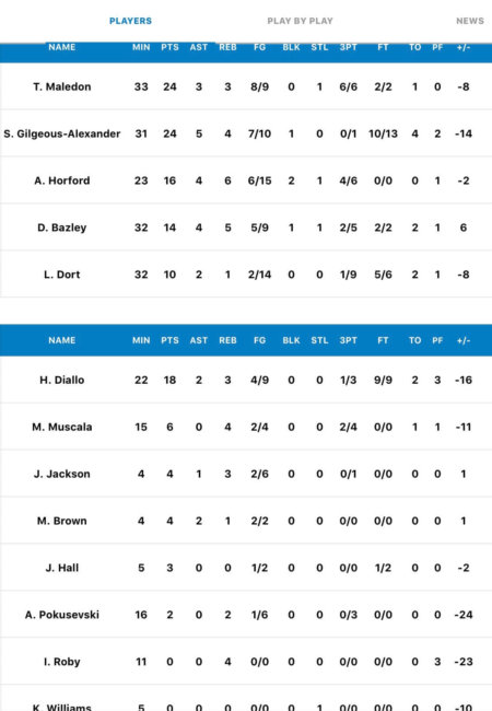 2021/01/29 OKC vs BKN 試合結果