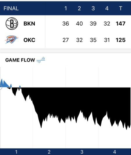 2021/01/29 OKC vs BKN 試合結果