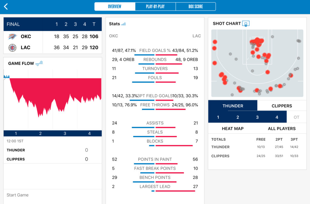 2021/01/22 OKCサンダーvsLACクリッパーズ 結果