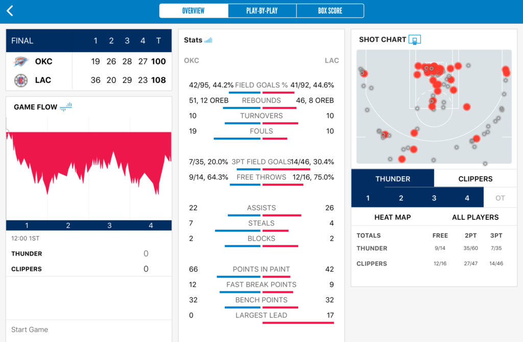 2021/01/24 OKC at LAC　試合結果
