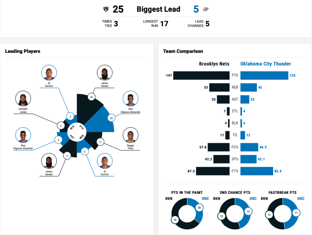 2021/01/29 OKC vs BKN 試合結果