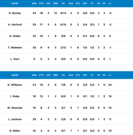 2021/02/03 OKC vs HOU 試合結果
