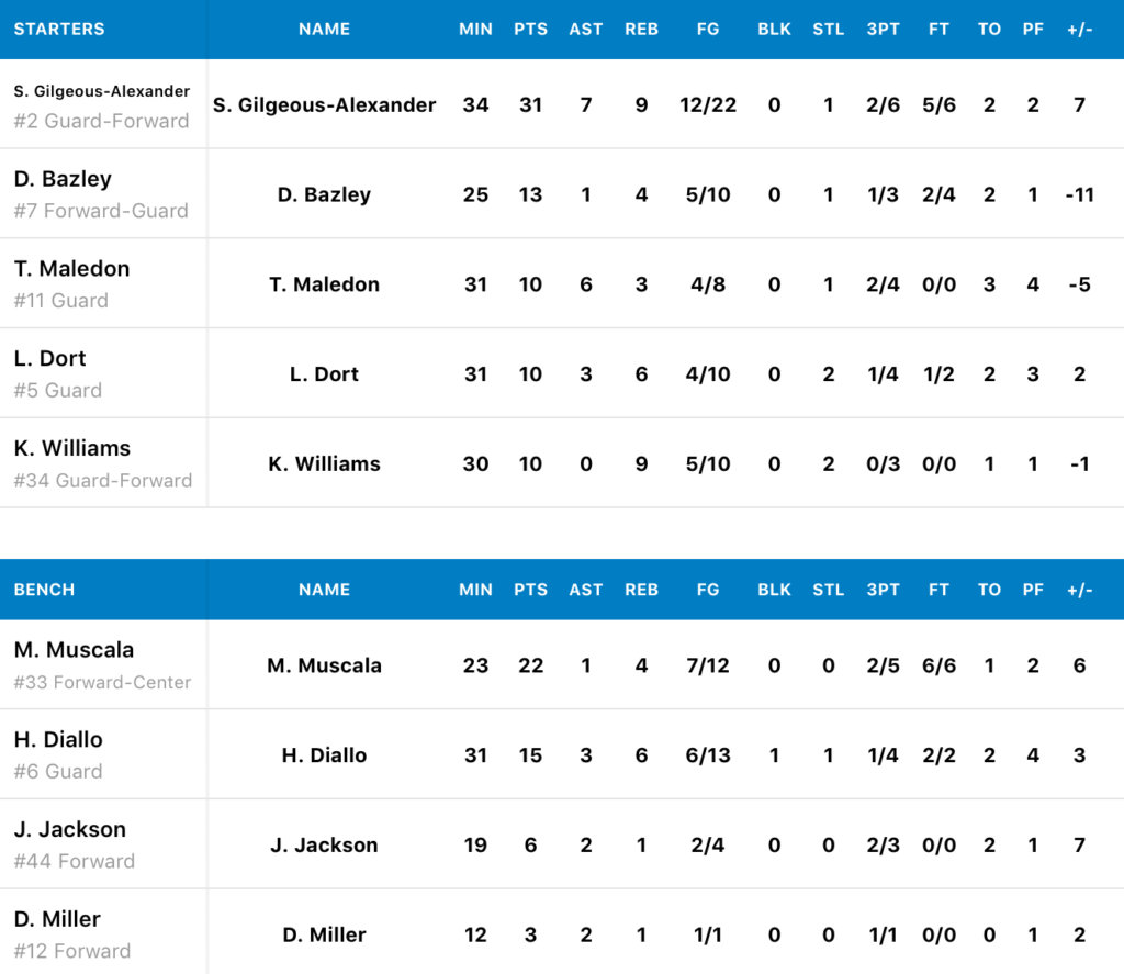 2021/02/06 OKC vs MIN 試合結果