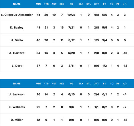 2021/02/08 OKC at LAL 試合結果