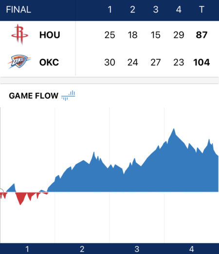 2021/02/03 OKC vs HOU 試合結果
