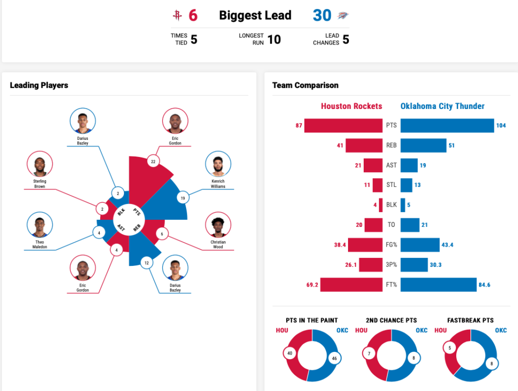 2021/02/03 OKC vs HOU 試合結果