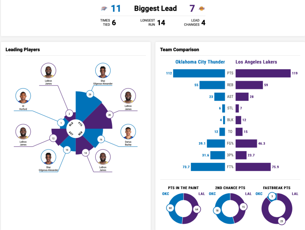 2021/02/08 OKC at LAL 試合結果
